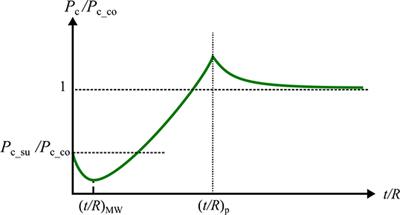 Strengthening and Weakening Effects in Bilayer Coated Spherical Contact